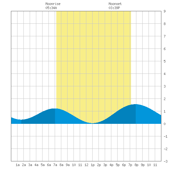 Sassafras River tide chart for Sunday, March 15, 2026
