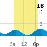 Sassafras River tide chart for Monday, March 16, 2026