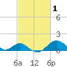 Sassafras River tide chart for Sunday, March 1, 2026