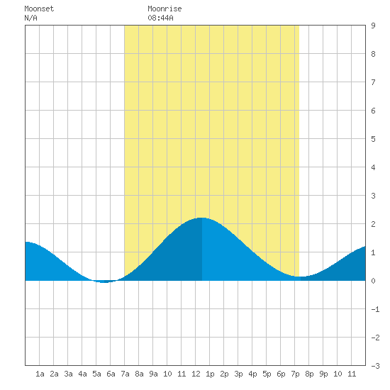 Sassafras River tide chart for Sunday, March 22, 2026