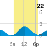 Sassafras River tide chart for Sunday, March 22, 2026