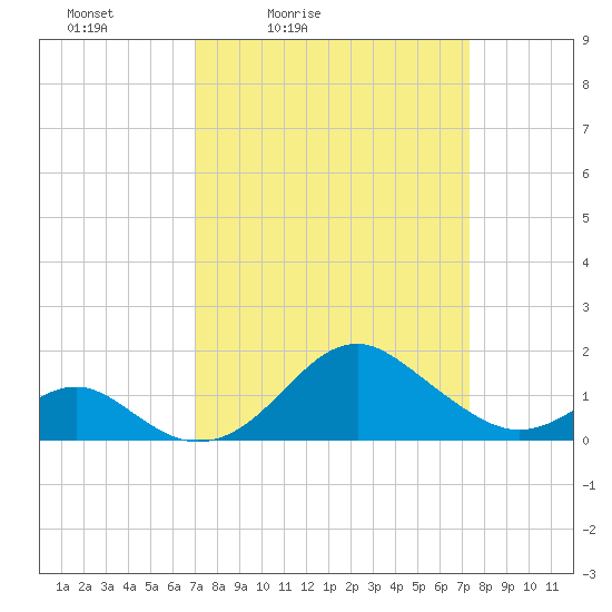 Sassafras River tide chart for Tuesday, March 24, 2026