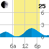 Sassafras River tide chart for Wednesday, March 25, 2026