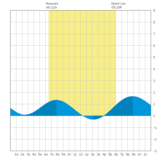 Sassafras River tide chart for Monday, March 2, 2026