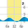 Sassafras River tide chart for Monday, March 2, 2026