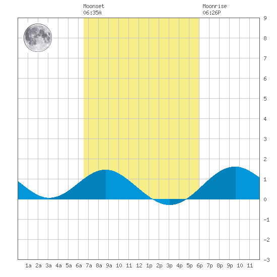 Sassafras River tide chart for Tuesday, March 3, 2026
