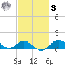 Sassafras River tide chart for Tuesday, March 3, 2026