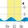 Sassafras River tide chart for Wednesday, March 4, 2026