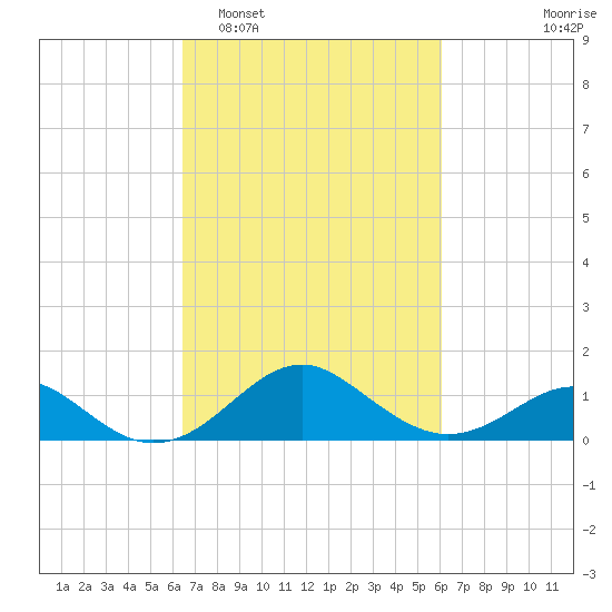 Sassafras River tide chart for Saturday, March 7, 2026