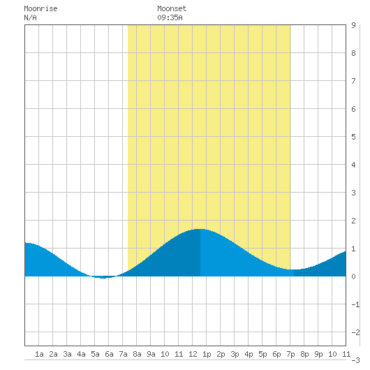 Sassafras River tide chart for Sunday, March 8, 2026