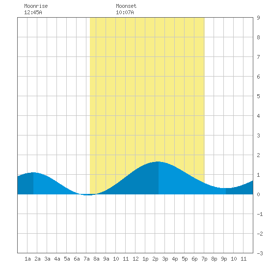 Sassafras River tide chart for Monday, March 9, 2026