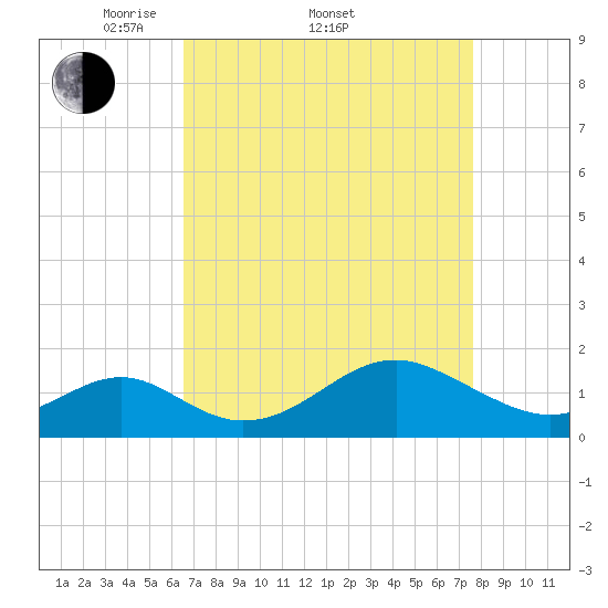 Sassafras River tide chart for Friday, April 10, 2026