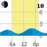 Sassafras River tide chart for Friday, April 10, 2026