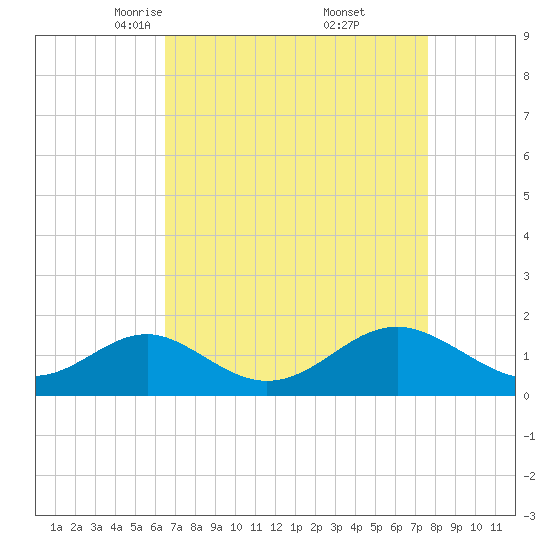 Sassafras River tide chart for Sunday, April 12, 2026