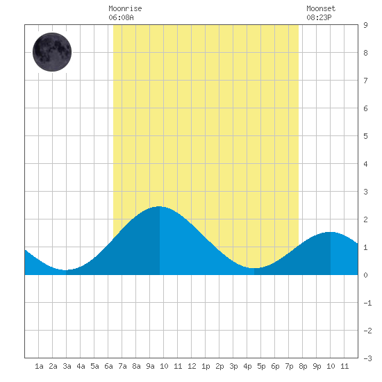 Sassafras River tide chart for Friday, April 17, 2026