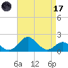 Sassafras River tide chart for Friday, April 17, 2026