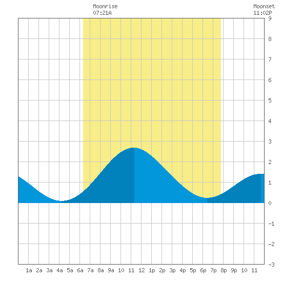 Sassafras River tide chart for Sunday, April 19, 2026