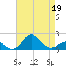 Sassafras River tide chart for Sunday, April 19, 2026