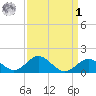 Sassafras River tide chart for Wednesday, April 1, 2026