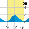 Sassafras River tide chart for Monday, April 20, 2026