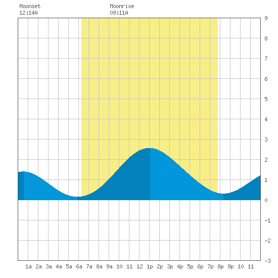 Sassafras River tide chart for Tuesday, April 21, 2026