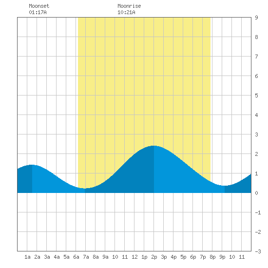 Sassafras River tide chart for Wednesday, April 22, 2026