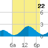 Sassafras River tide chart for Wednesday, April 22, 2026