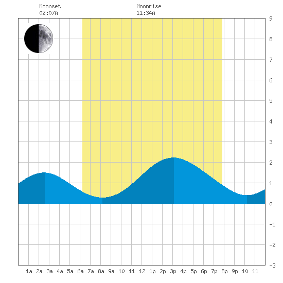 Sassafras River tide chart for Thursday, April 23, 2026