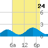 Sassafras River tide chart for Friday, April 24, 2026