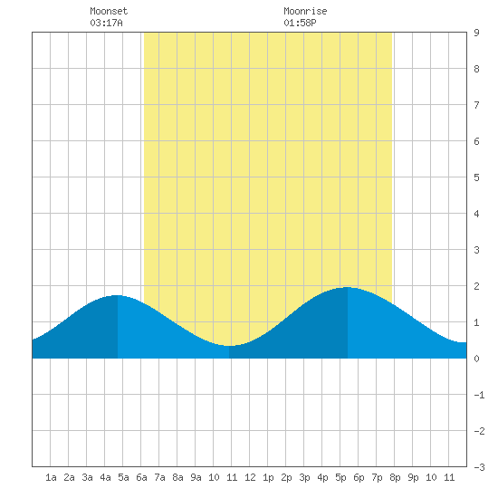 Sassafras River tide chart for Saturday, April 25, 2026