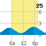Sassafras River tide chart for Saturday, April 25, 2026