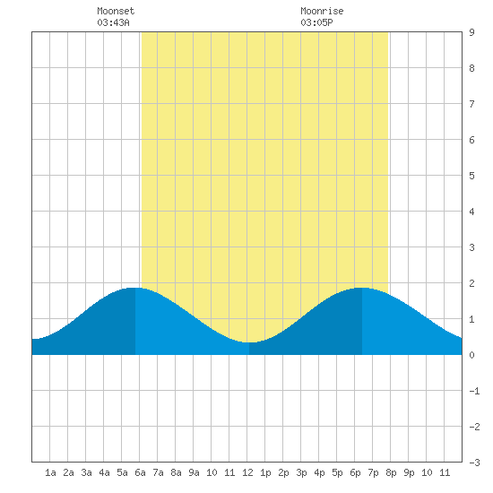 Sassafras River tide chart for Sunday, April 26, 2026