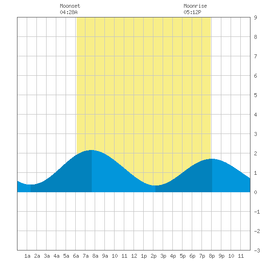 Sassafras River tide chart for Tuesday, April 28, 2026