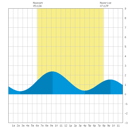 Sassafras River tide chart for Thursday, April 30, 2026