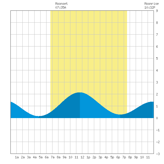 Sassafras River tide chart for Saturday, April 4, 2026