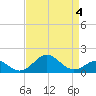Sassafras River tide chart for Saturday, April 4, 2026