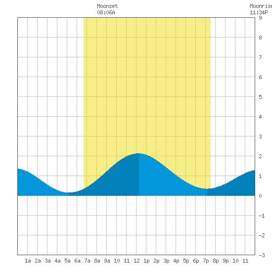 Sassafras River tide chart for Sunday, April 5, 2026