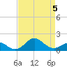 Sassafras River tide chart for Sunday, April 5, 2026