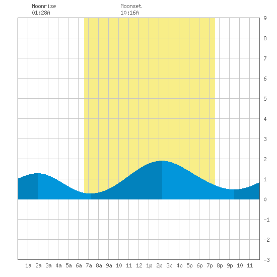 Sassafras River tide chart for Wednesday, April 8, 2026