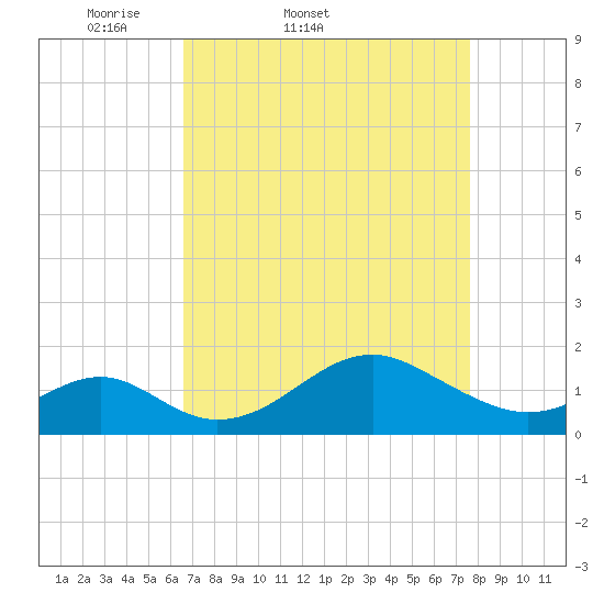 Sassafras River tide chart for Thursday, April 9, 2026