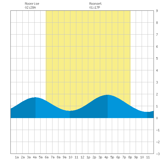 Sassafras River tide chart for Sunday, May 10, 2026