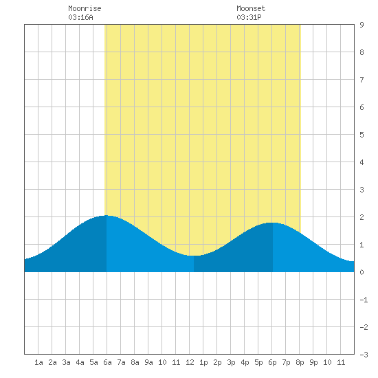 Sassafras River tide chart for Tuesday, May 12, 2026