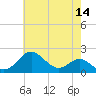Sassafras River tide chart for Thursday, May 14, 2026
