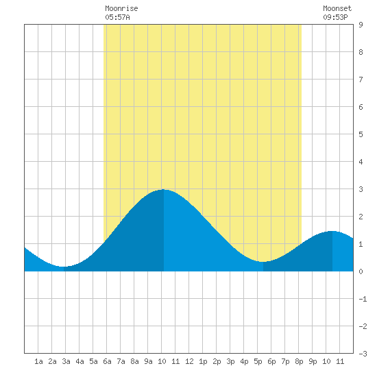 Sassafras River tide chart for Sunday, May 17, 2026