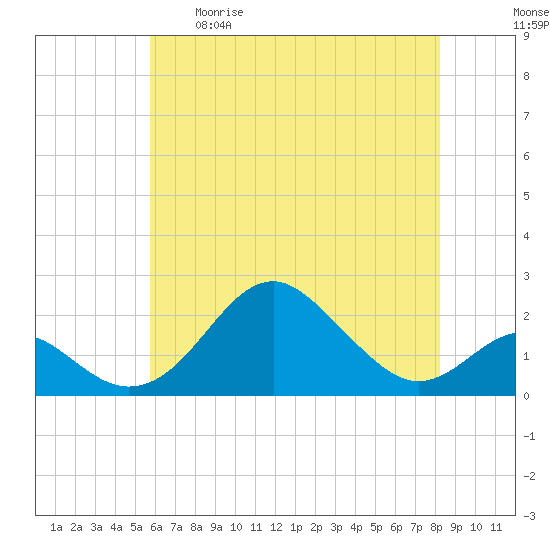 Sassafras River tide chart for Tuesday, May 19, 2026
