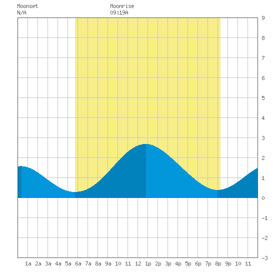 Sassafras River tide chart for Wednesday, May 20, 2026