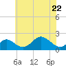 Sassafras River tide chart for Friday, May 22, 2026