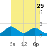 Sassafras River tide chart for Monday, May 25, 2026