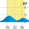 Sassafras River tide chart for Wednesday, May 27, 2026