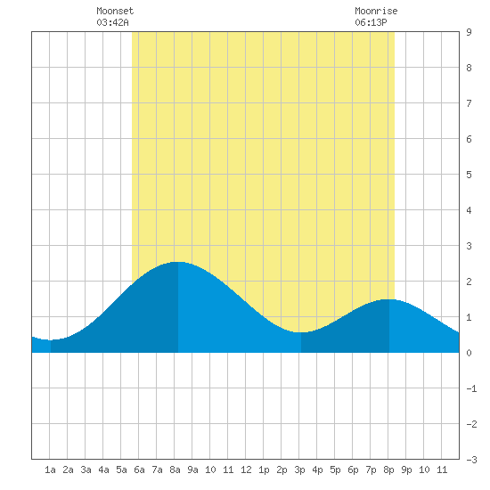 Sassafras River tide chart for Thursday, May 28, 2026